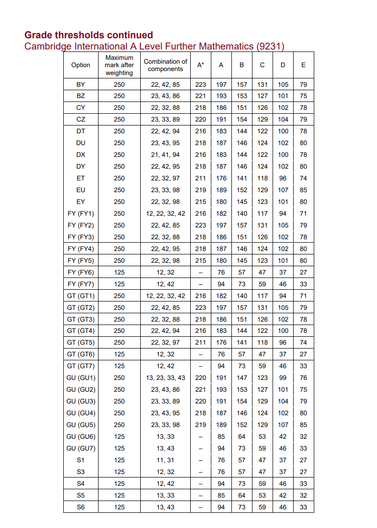 CAIE考試局ALevel過去三年A*分數線對比，Alevel培訓課程提分快！