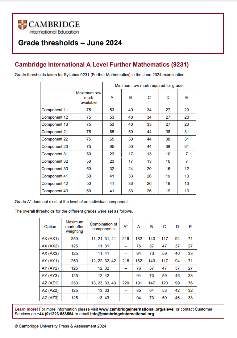 CAIE考試局ALevel過去三年A*分數線對比，Alevel培訓課程提分快！