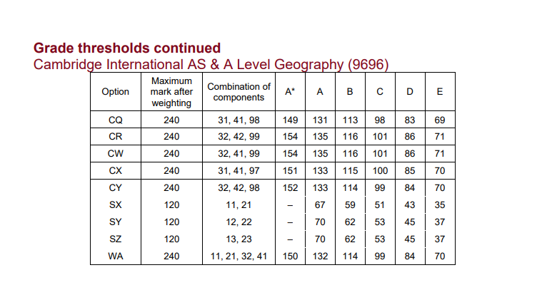 CAIE考試局ALevel過去三年A*分數線對比，Alevel培訓課程提分快！