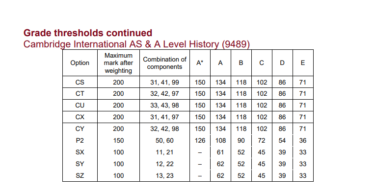 CAIE考試局ALevel過去三年A*分數線對比，Alevel培訓課程提分快！