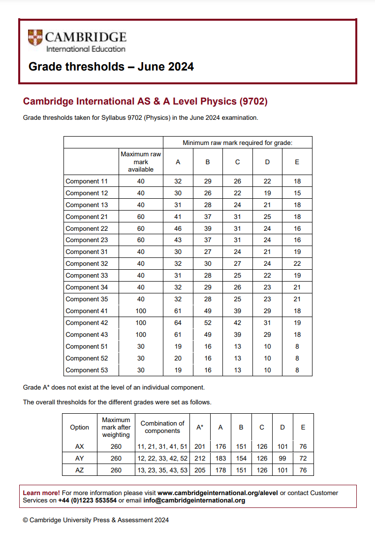 CAIE考試局ALevel過去三年A*分數線對比，Alevel培訓課程提分快！