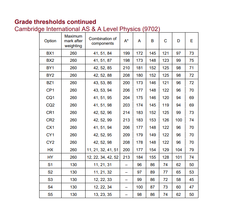 CAIE考試局ALevel過去三年A*分數線對比，Alevel培訓課程提分快！