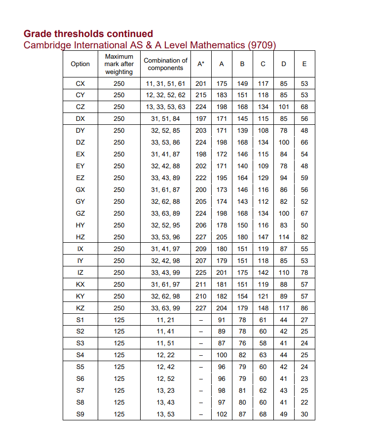 CAIE考試局ALevel過去三年A*分數線對比，Alevel培訓課程提分快！