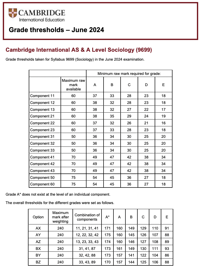 CAIE考試局ALevel過去三年A*分數線對比，Alevel培訓課程提分快！