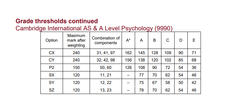 CAIE考試局ALevel過去三年A*分數線對比，Alevel培訓課程提分快！