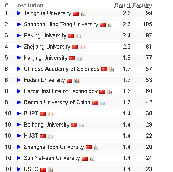 CS專(zhuan) 業(ye) 留學重要參考！CSRankings全球計算機科學排名（2024更新版）