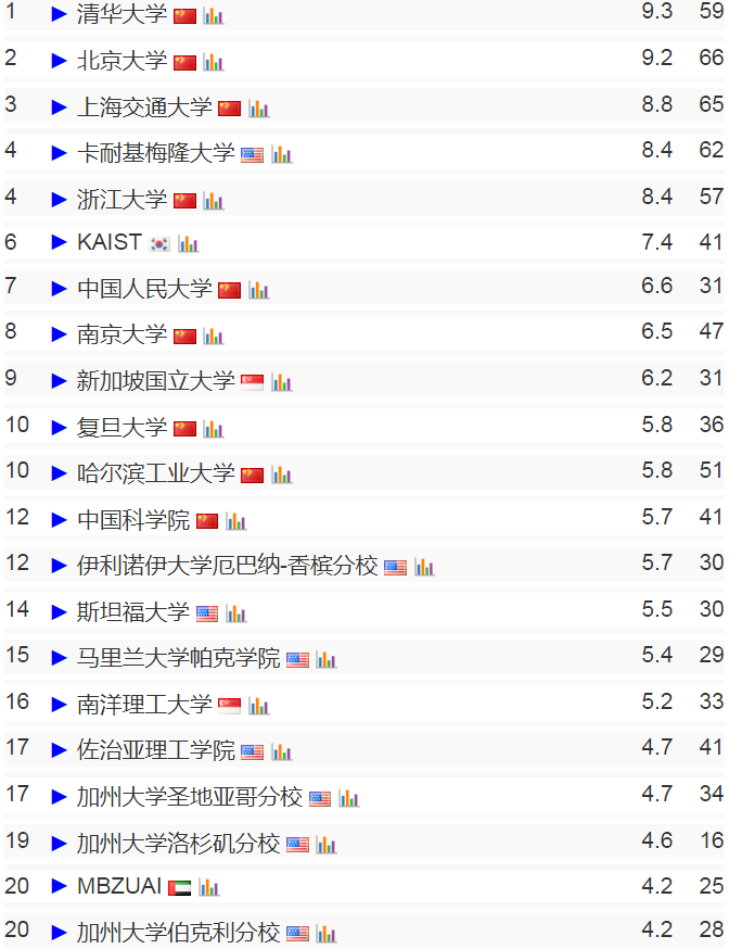 CS專(zhuan) 業(ye) 留學重要參考！CSRankings全球計算機科學排名（2024更新版）