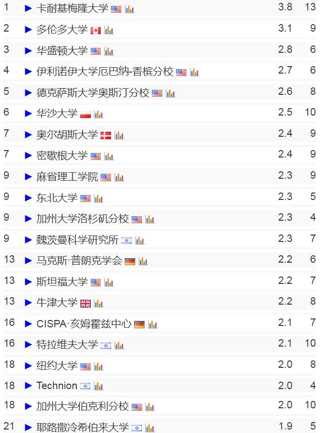 CS專(zhuan) 業(ye) 留學重要參考！CSRankings全球計算機科學排名（2024更新版）
