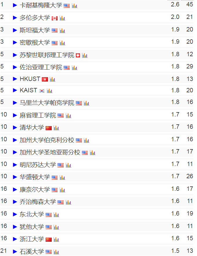 CS專(zhuan) 業(ye) 留學重要參考！CSRankings全球計算機科學排名（2024更新版）