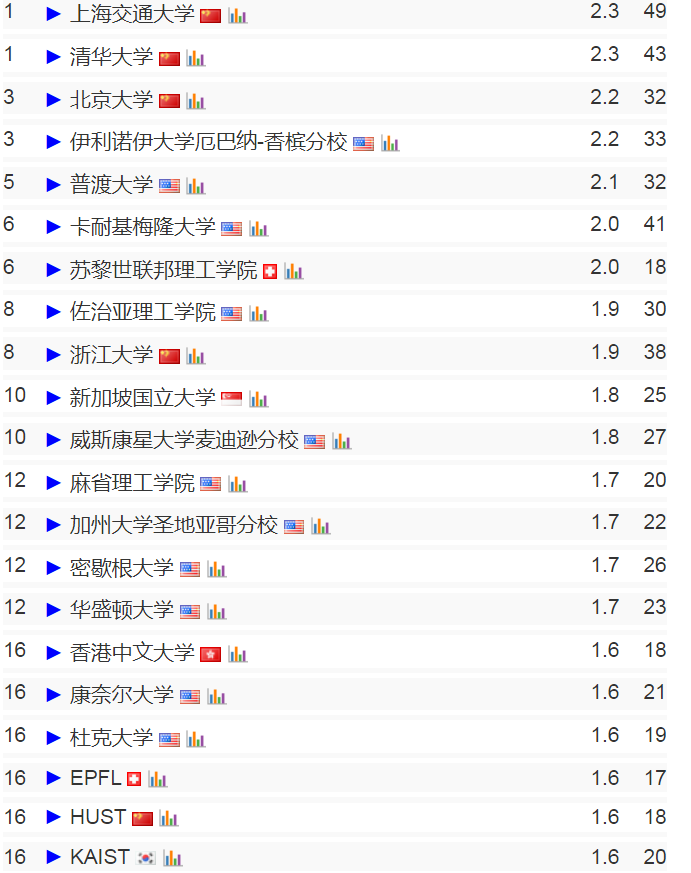 CS專(zhuan) 業(ye) 留學重要參考！CSRankings全球計算機科學排名（2024更新版）