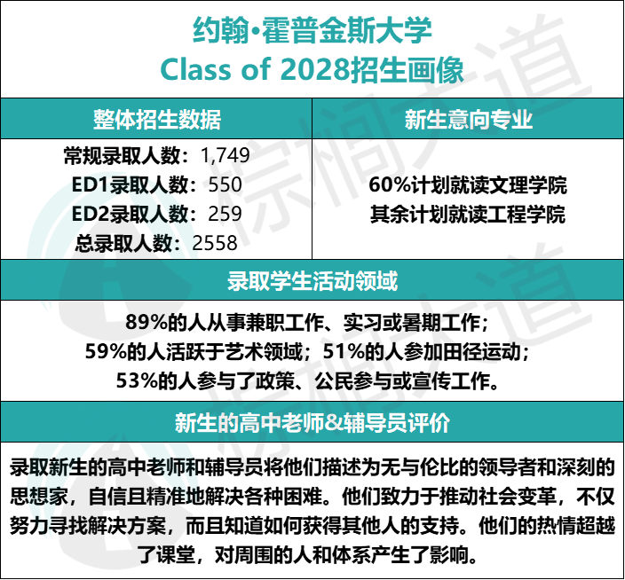 哈佛、加州理工、JHU最新「招生畫像」曝出！看懂官方信號，很難不拿Offer……
