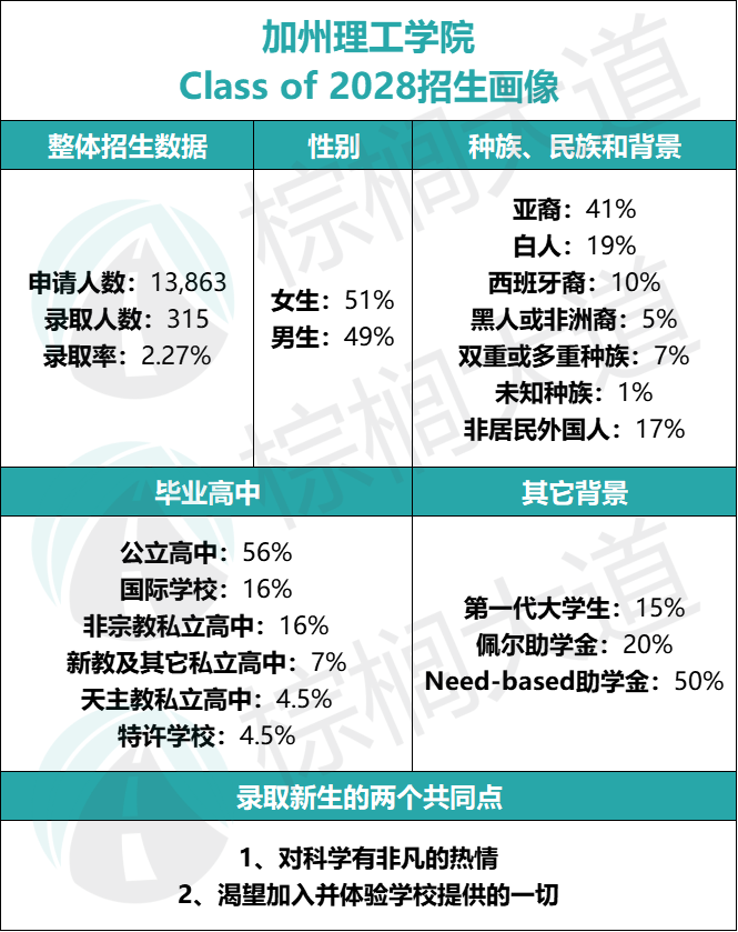 哈佛、加州理工、JHU最新「招生畫像」曝出！看懂官方信號，很難不拿Offer……