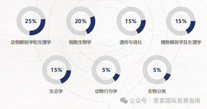 一文詳解BBO生物競賽！參加2025年BBO競賽看這篇就夠啦！