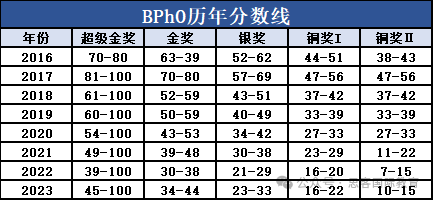 9~12年級參加BPhO競賽有哪些好處？BPhO競賽怎麽(me) 備考？附BPhO備考資料領取