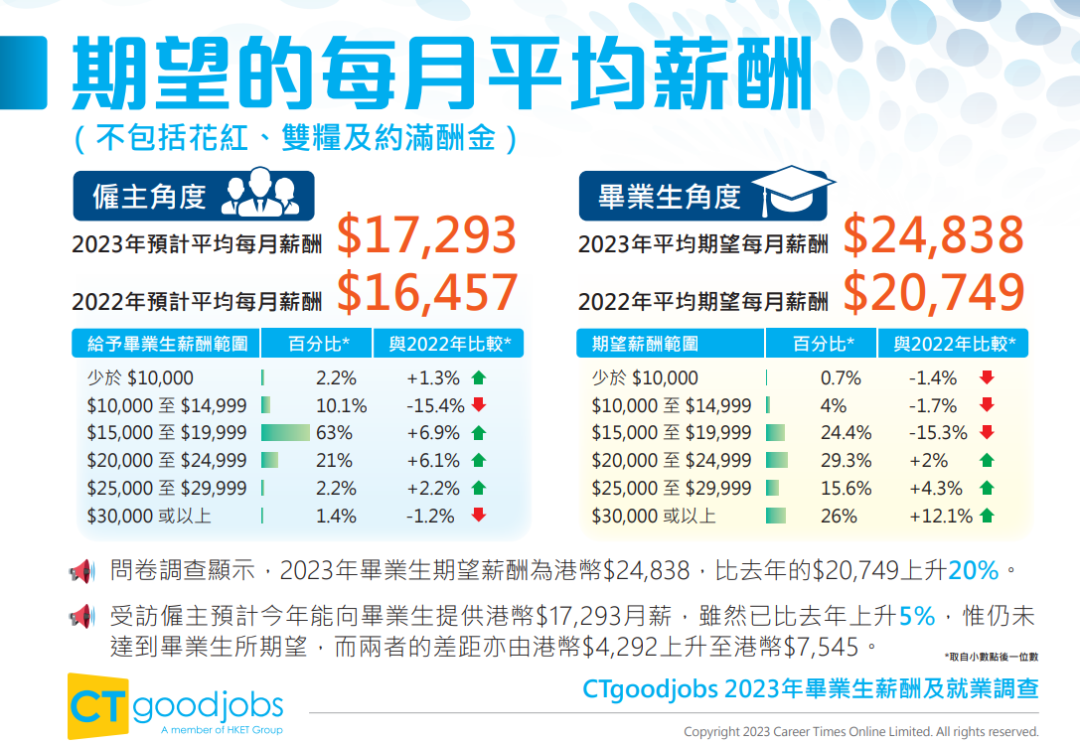 《2023年畢業(ye) 生薪酬及就業(ye) 調查》出爐！最受雇主歡迎的院校是港理工！