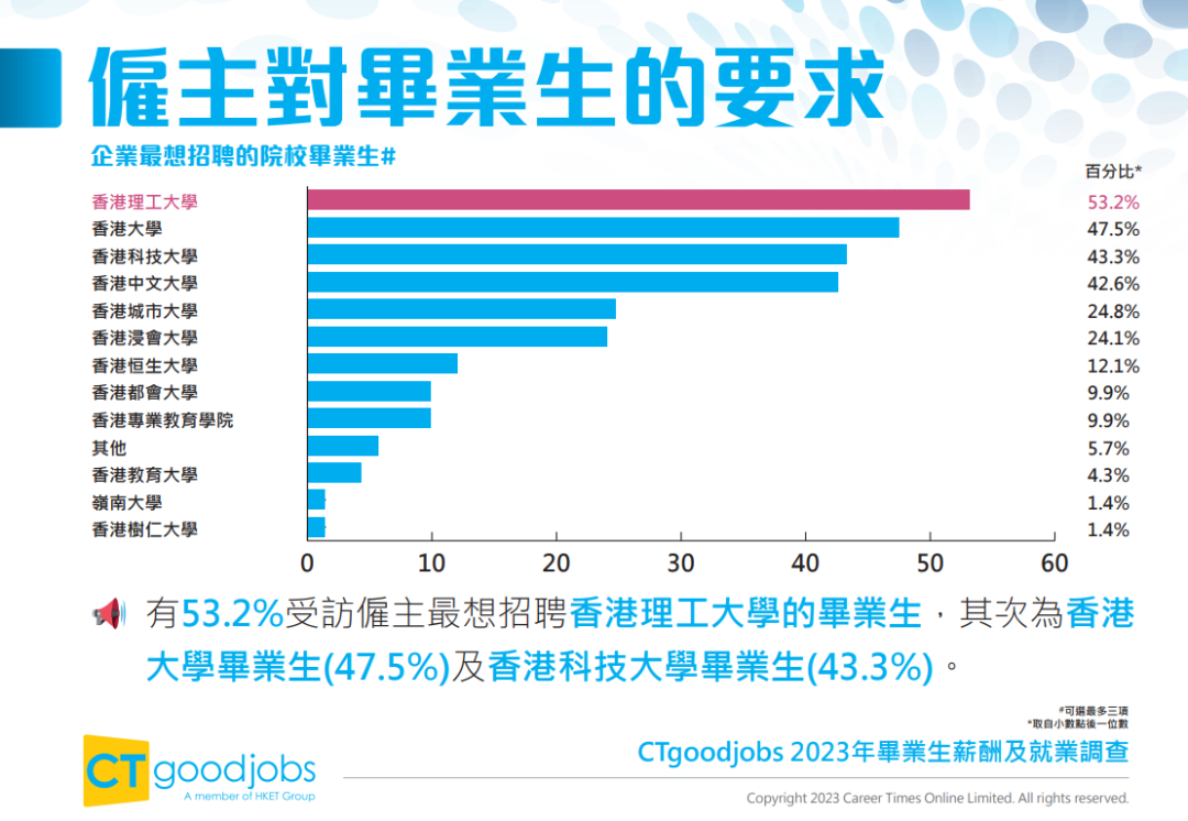 《2023年畢業(ye) 生薪酬及就業(ye) 調查》出爐！最受雇主歡迎的院校是港理工！