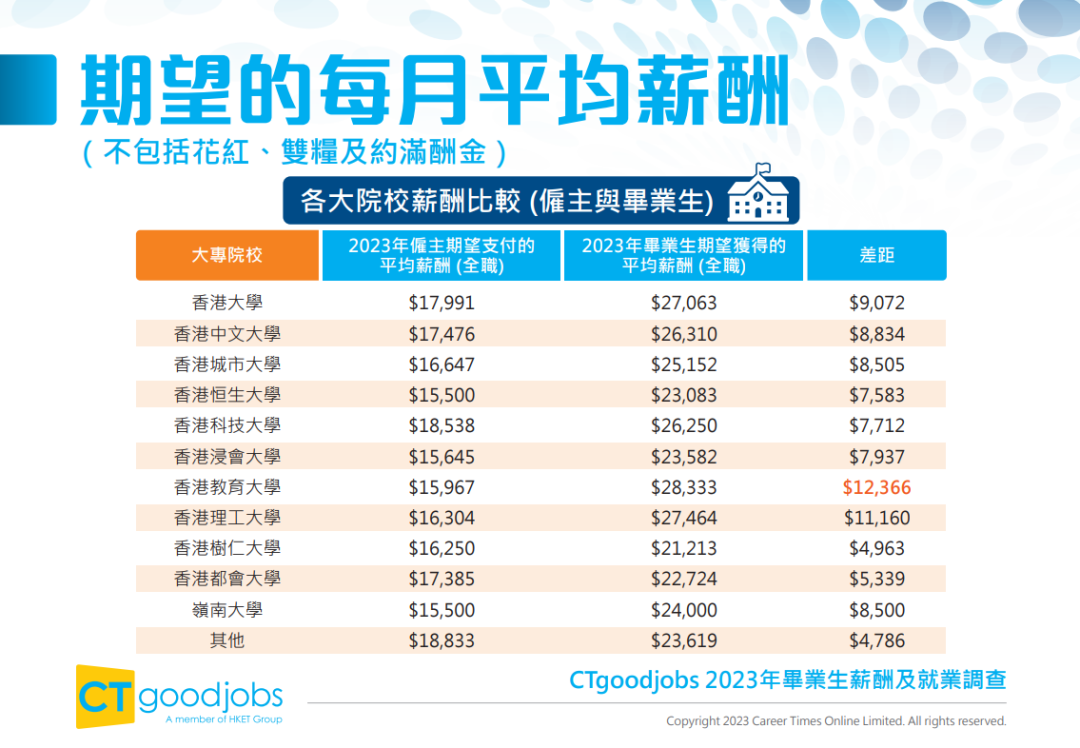 《2023年畢業(ye) 生薪酬及就業(ye) 調查》出爐！最受雇主歡迎的院校是港理工！