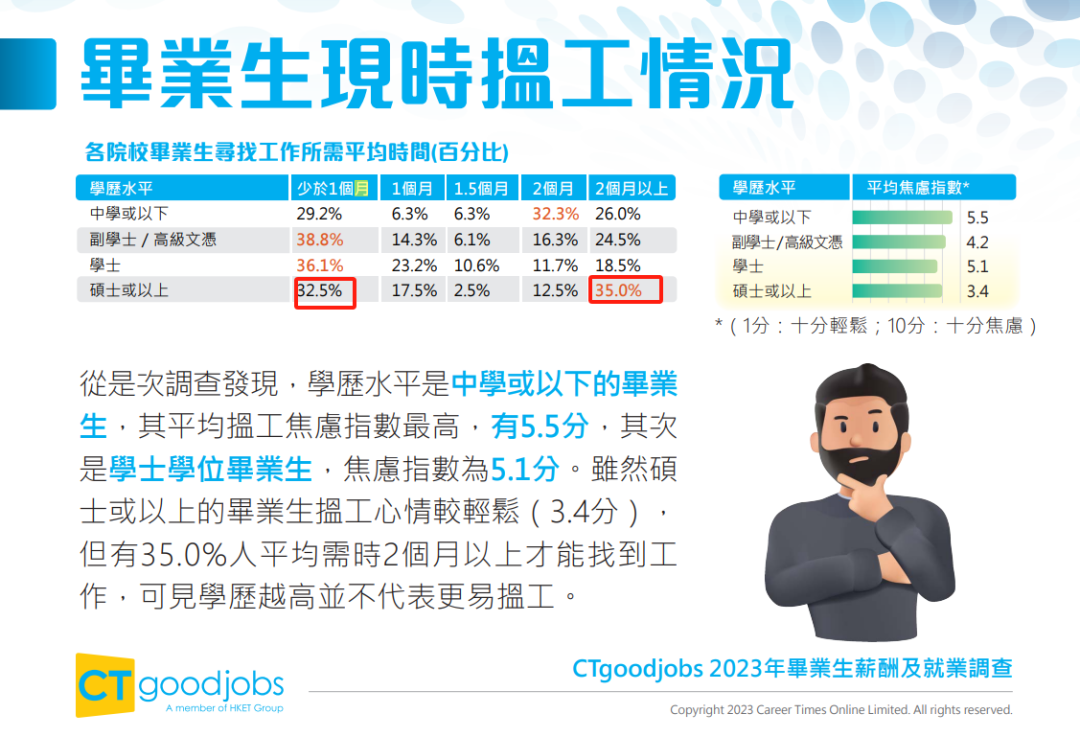《2023年畢業(ye) 生薪酬及就業(ye) 調查》出爐！最受雇主歡迎的院校是港理工！
