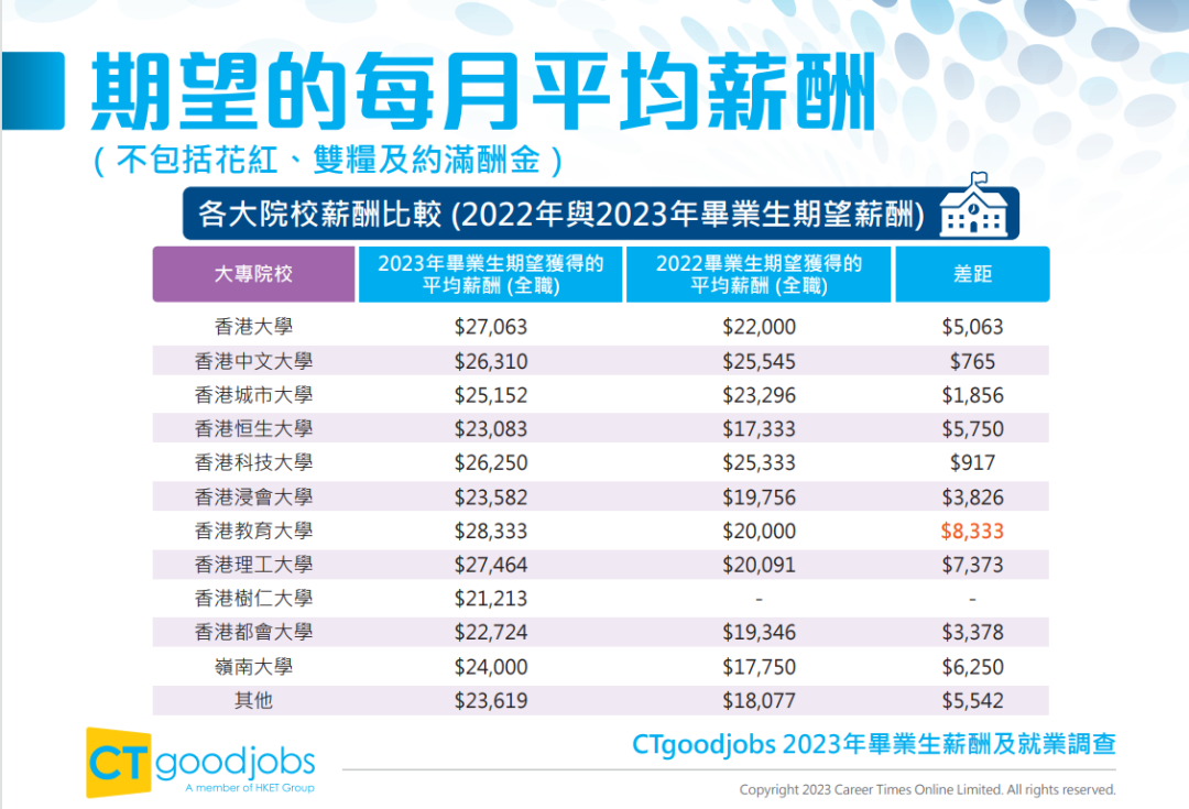 《2023年畢業(ye) 生薪酬及就業(ye) 調查》出爐！最受雇主歡迎的院校是港理工！