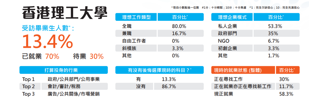 《2023年畢業(ye) 生薪酬及就業(ye) 調查》出爐！最受雇主歡迎的院校是港理工！