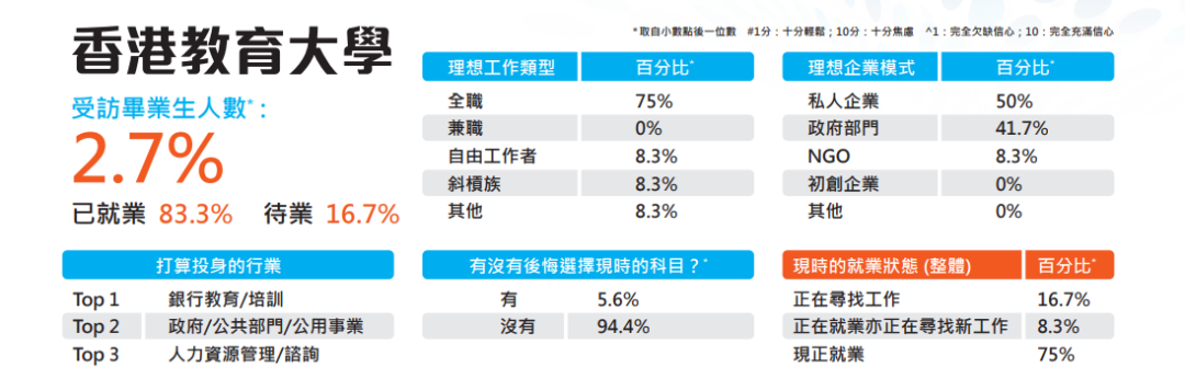 《2023年畢業(ye) 生薪酬及就業(ye) 調查》出爐！最受雇主歡迎的院校是港理工！