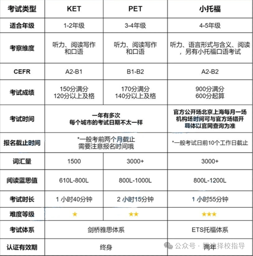 收藏 | 劍橋KET&PET和小托福怎麽(me) 選？哪個(ge) 值得考？看這篇就夠了！