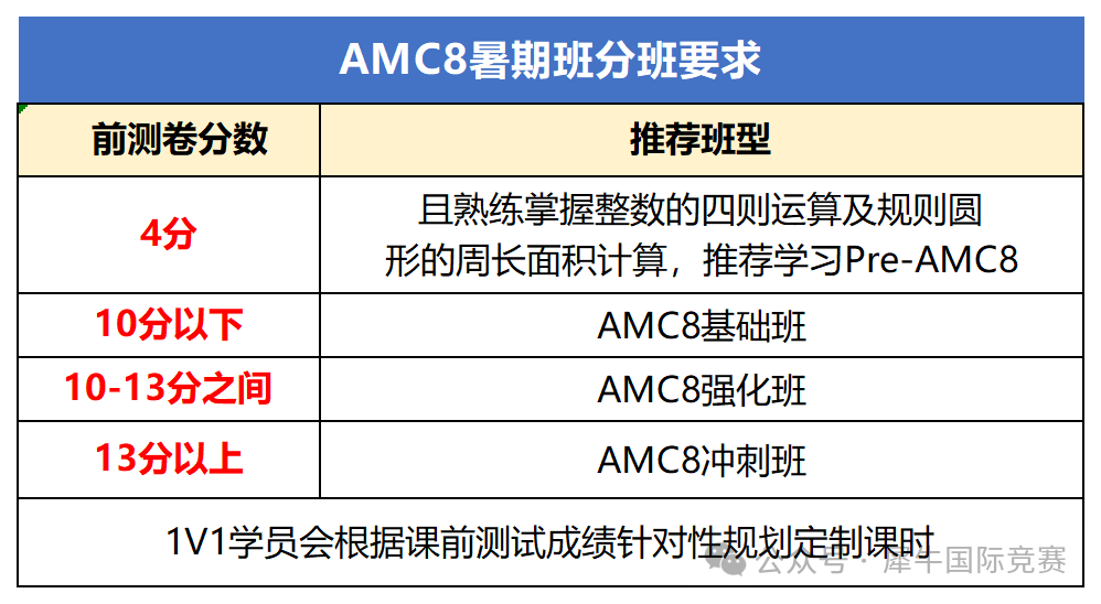 上海三公都明牌了，AMC8和小托福還有誰沒學？