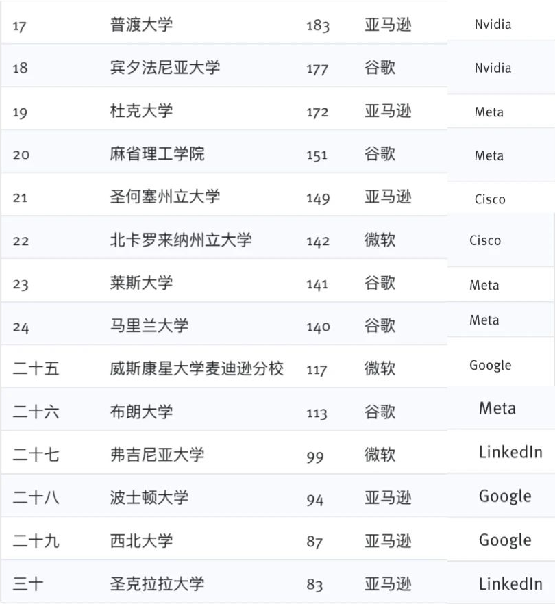 矽穀頭部科技公司最青睞的美國大學Top 30排名揭曉（雙榜單）！【詳細學校介紹】