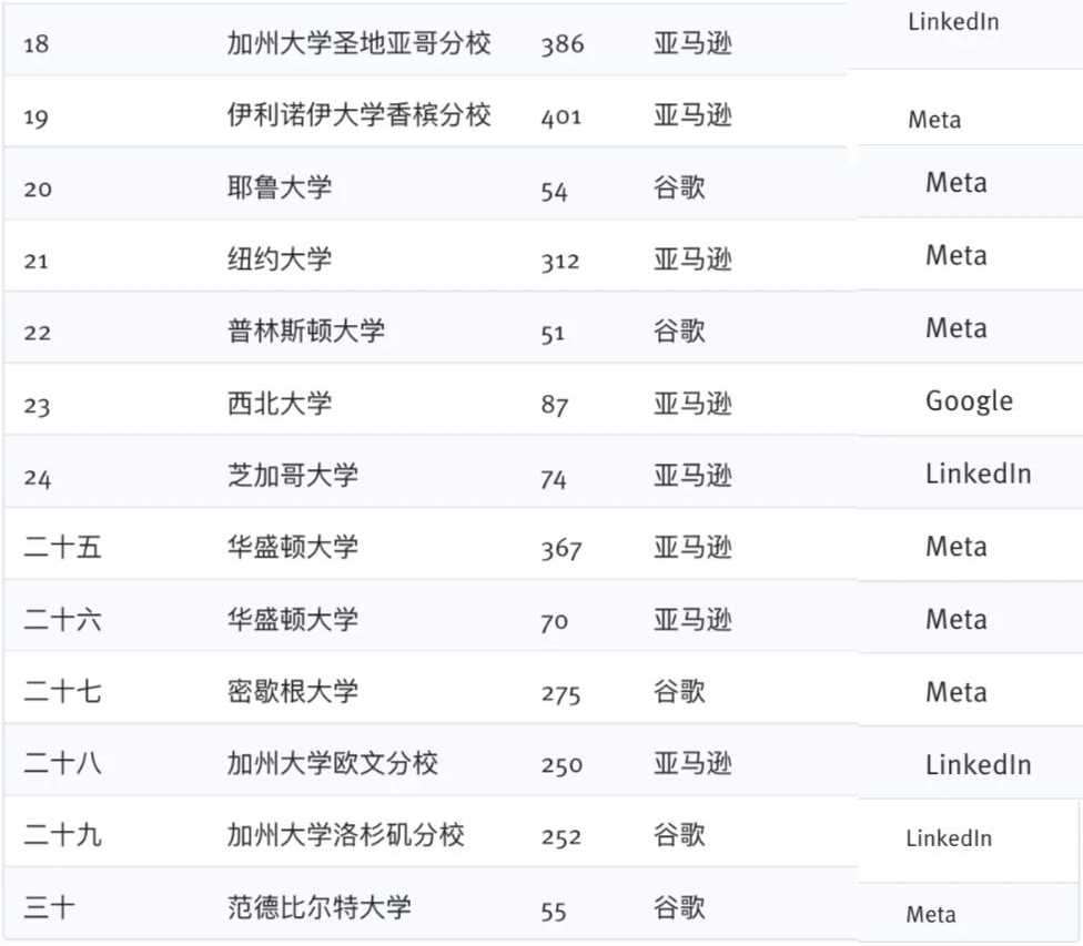 矽穀頭部科技公司最青睞的美國大學Top 30排名揭曉（雙榜單）！【詳細學校介紹】