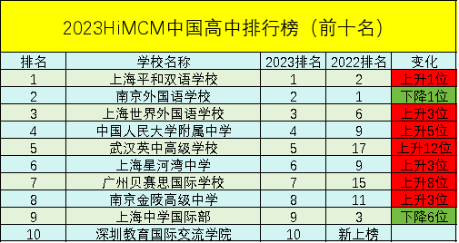 HiMCM參賽學生多嗎？哪些學校學生喜歡參加？拿獎幾率大嗎？