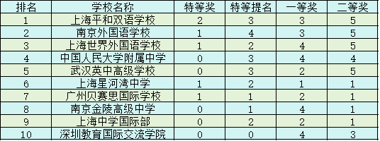 HiMCM參賽學生多嗎？哪些學校學生喜歡參加？拿獎幾率大嗎？