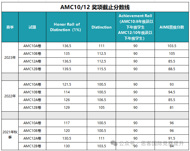 AMC10/12考試倒計時！這些AMC10/12時間安排得牢記！