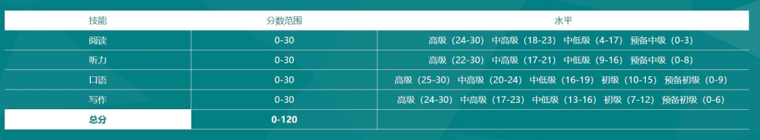 托福不同分數段代表什麽(me) 水平？