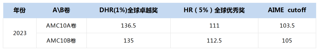 參加AMC10競賽能獲得哪些獎項？附線上線下衝(chong) 刺課！