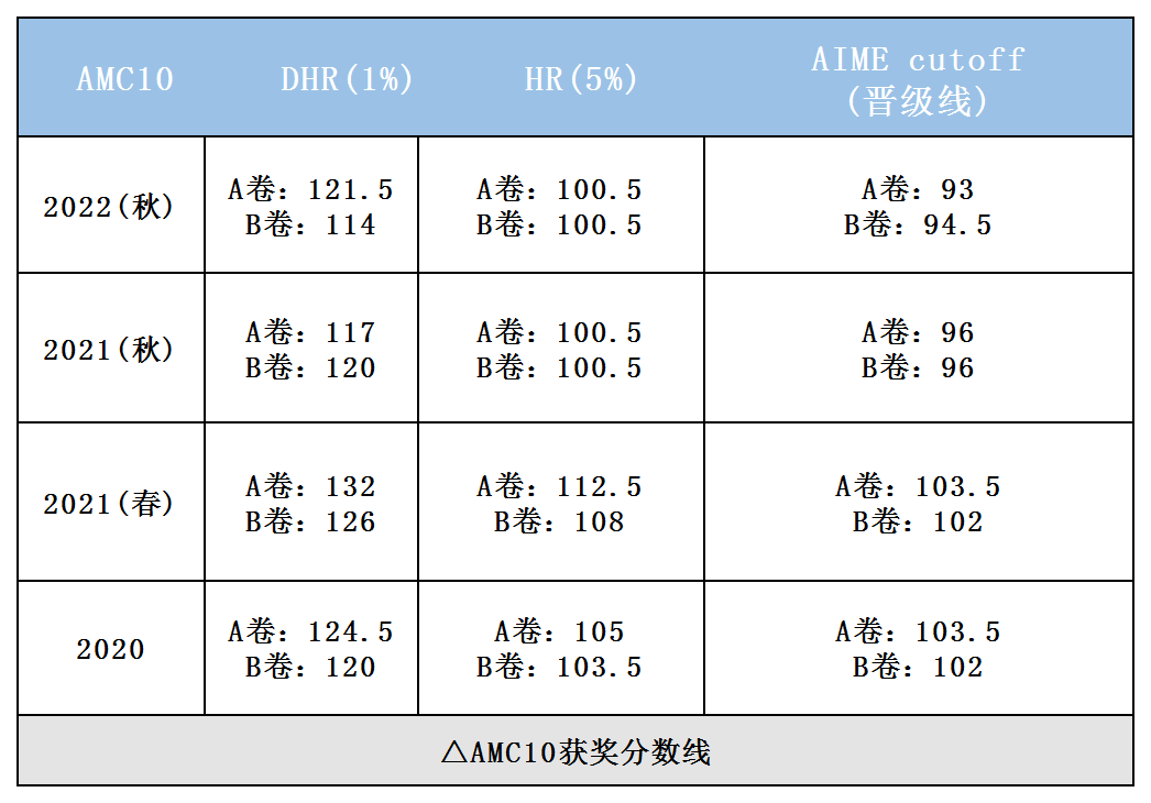 參加AMC10競賽能獲得哪些獎項？附線上線下衝(chong) 刺課！