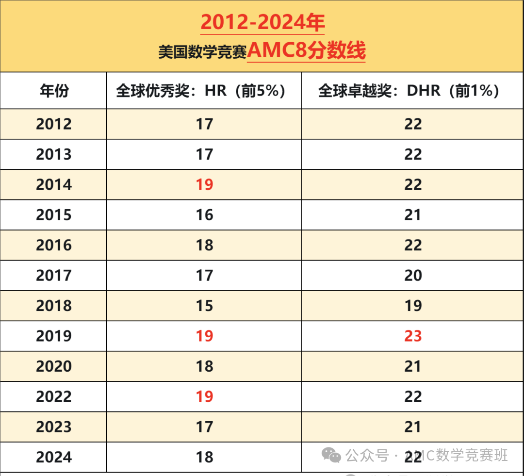 AMC8競賽考多少分能獲獎？amc8競賽獎項設置詳解！從(cong) AMC8曆年分數線規劃amc8備考攻略！