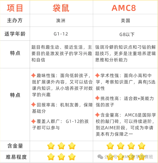 孩子適合考AMC8還是袋鼠？amc和袋鼠數學哪個(ge) 好?