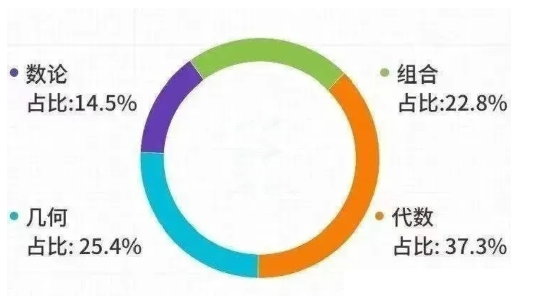 AMC12數學競賽的獲獎難度如何？如何備考？