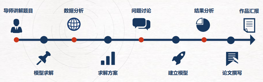 2024年HiMCM數學建模競賽考試時間？HiMCM想要拿獎需要具備哪些能力？
