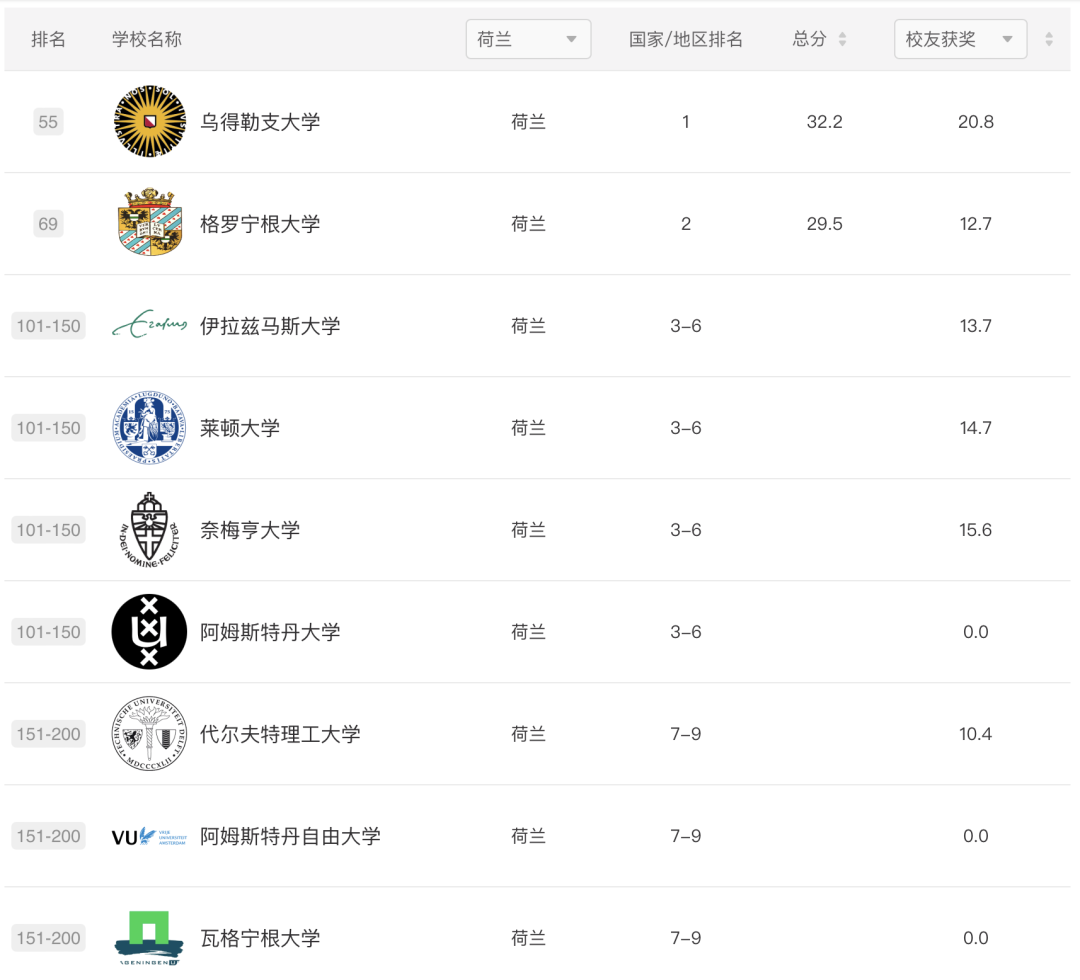 2024ARWU軟科世界大學學術排名公布｜歐陸大學排名表現如何？【荷蘭(lan) ｜比利時｜瑞士｜德國｜北歐】