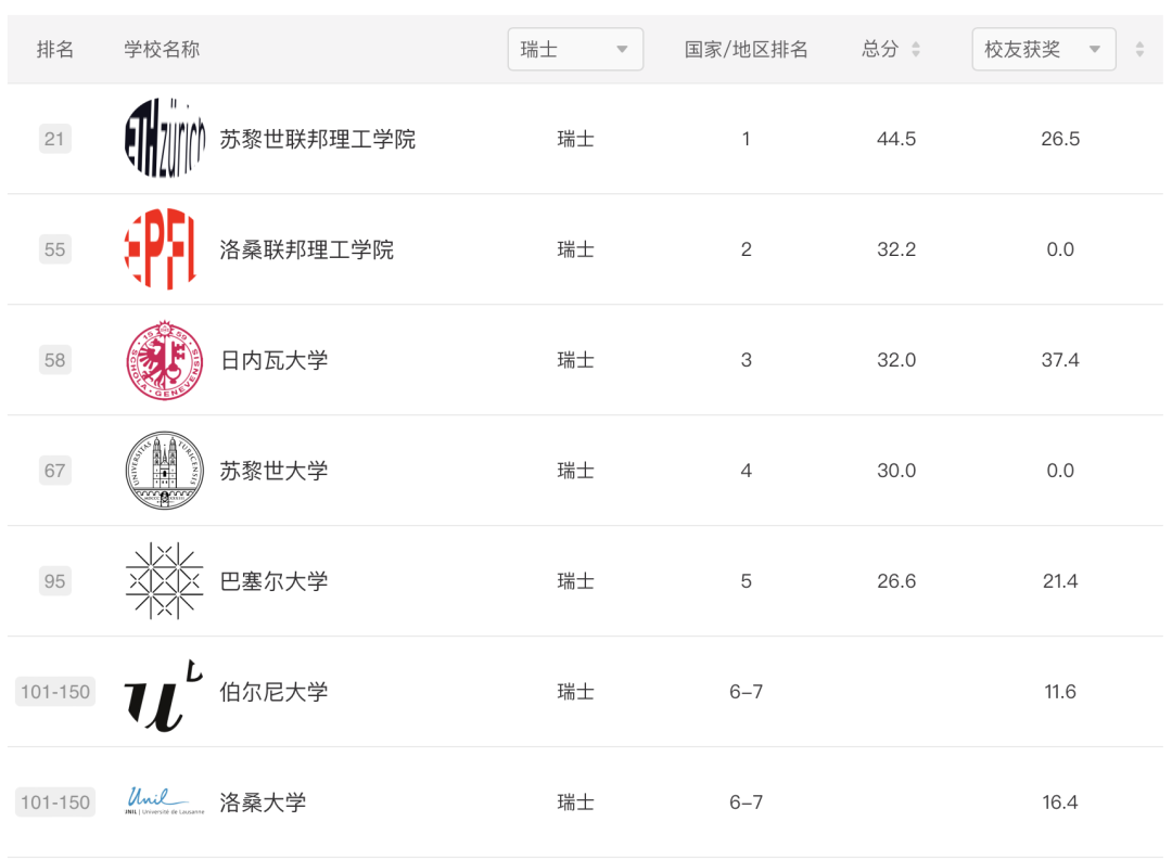2024ARWU軟科世界大學學術排名公布｜歐陸大學排名表現如何？【荷蘭(lan) ｜比利時｜瑞士｜德國｜北歐】