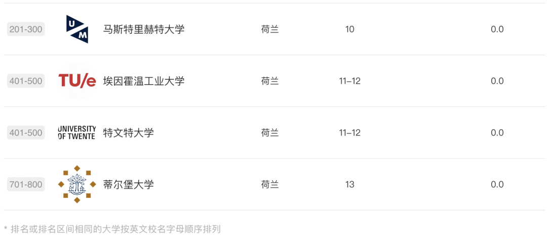 2024ARWU軟科世界大學學術排名公布｜歐陸大學排名表現如何？【荷蘭(lan) ｜比利時｜瑞士｜德國｜北歐】