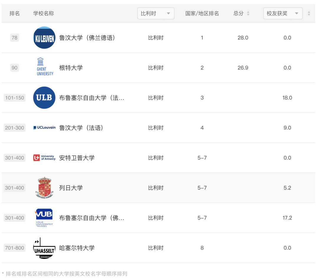 2024ARWU軟科世界大學學術排名公布｜歐陸大學排名表現如何？【荷蘭(lan) ｜比利時｜瑞士｜德國｜北歐】