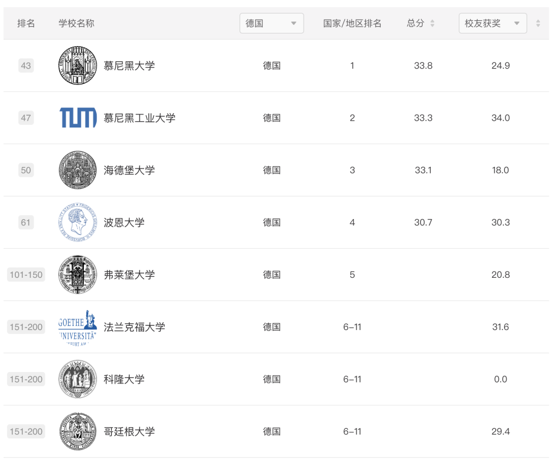 2024ARWU軟科世界大學學術排名公布｜歐陸大學排名表現如何？【荷蘭(lan) ｜比利時｜瑞士｜德國｜北歐】