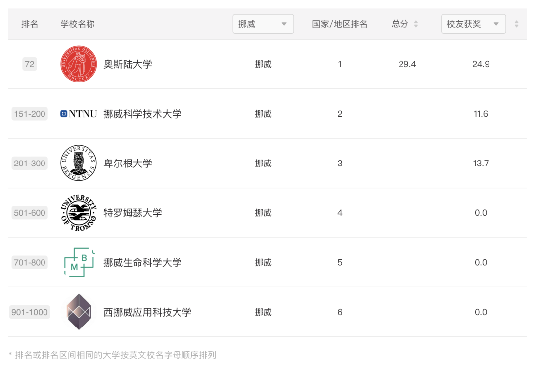 2024ARWU軟科世界大學學術排名公布｜歐陸大學排名表現如何？【荷蘭(lan) ｜比利時｜瑞士｜德國｜北歐】