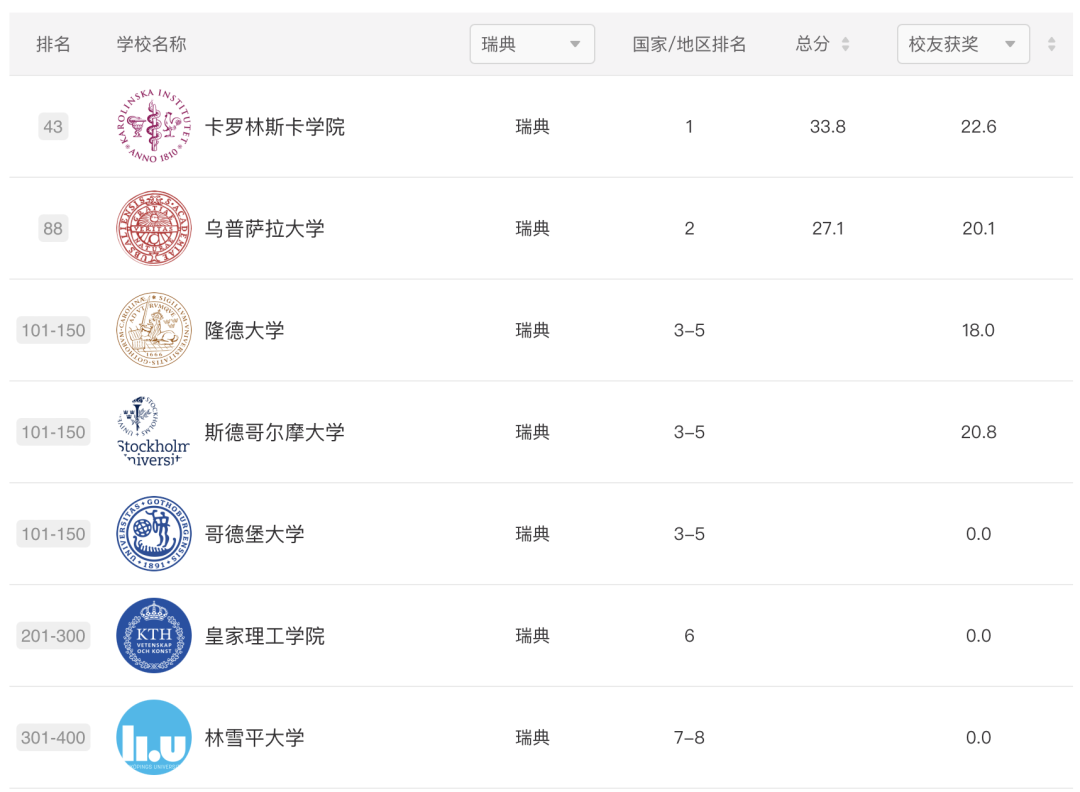 2024ARWU軟科世界大學學術排名公布｜歐陸大學排名表現如何？【荷蘭(lan) ｜比利時｜瑞士｜德國｜北歐】