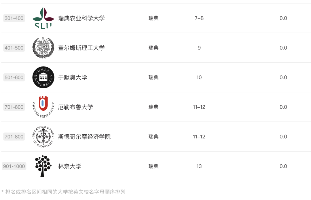 2024ARWU軟科世界大學學術排名公布｜歐陸大學排名表現如何？【荷蘭(lan) ｜比利時｜瑞士｜德國｜北歐】