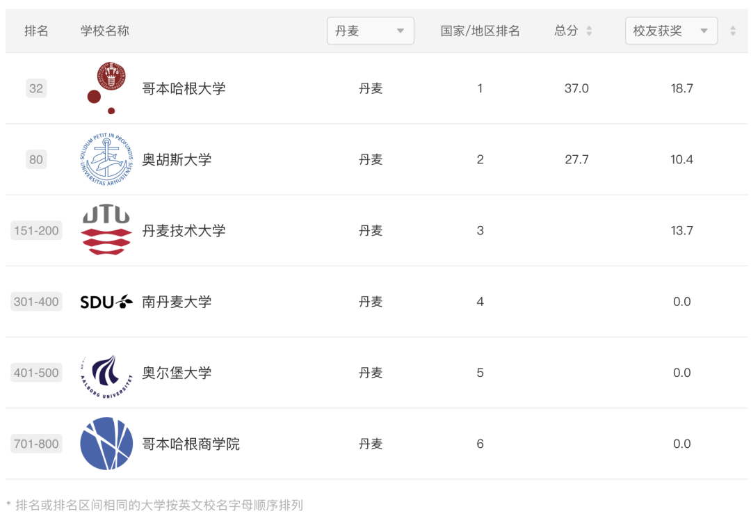 2024ARWU軟科世界大學學術排名公布｜歐陸大學排名表現如何？【荷蘭(lan) ｜比利時｜瑞士｜德國｜北歐】