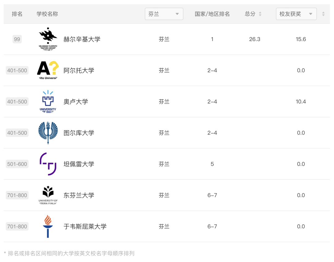 2024ARWU軟科世界大學學術排名公布｜歐陸大學排名表現如何？【荷蘭(lan) ｜比利時｜瑞士｜德國｜北歐】