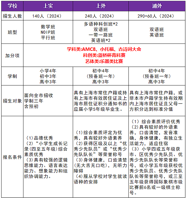 上海三公有什麽(me) 優(you) 勢？上海三公優(you) 勢及報名條件詳解
